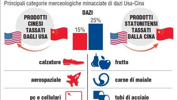 Guerra dei dazi, Cina ferma istruttoria su import cereale da Usa