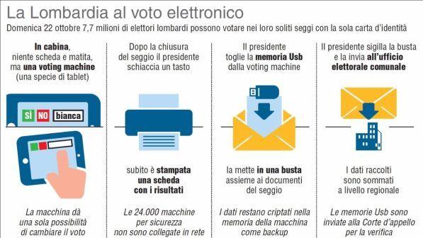 Referendum autonomia Lombardia e Veneto, seggi aperti