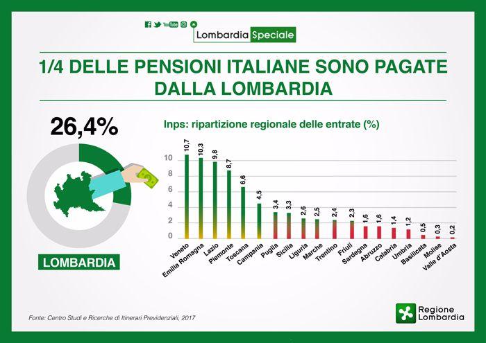 La Lombardia paga un quarto delle pensioni italiane