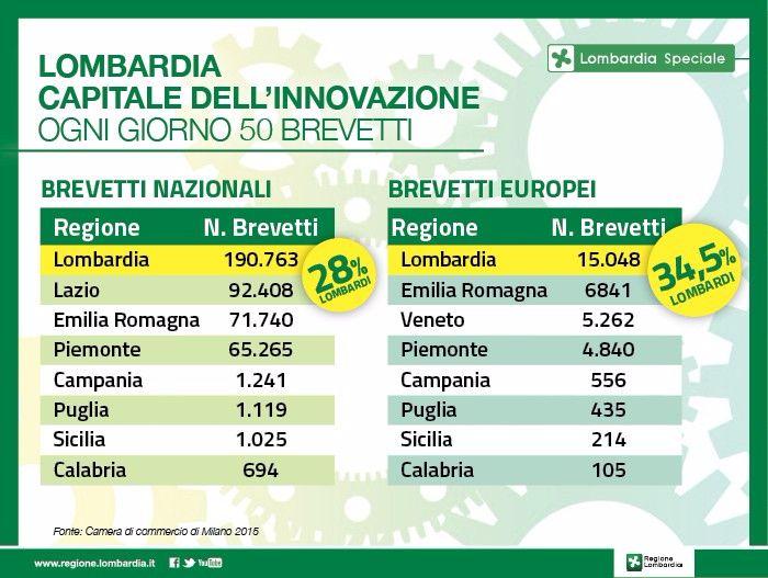 Innovazione, Lombardia capofila: oltre 200 brevetti in 10 anni