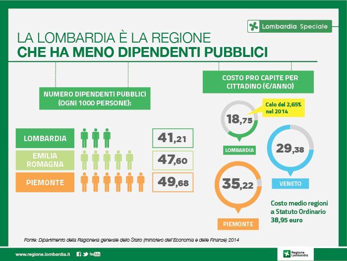 Dipendenti pubblici, in Lombardia meno che nel resto d’Italia