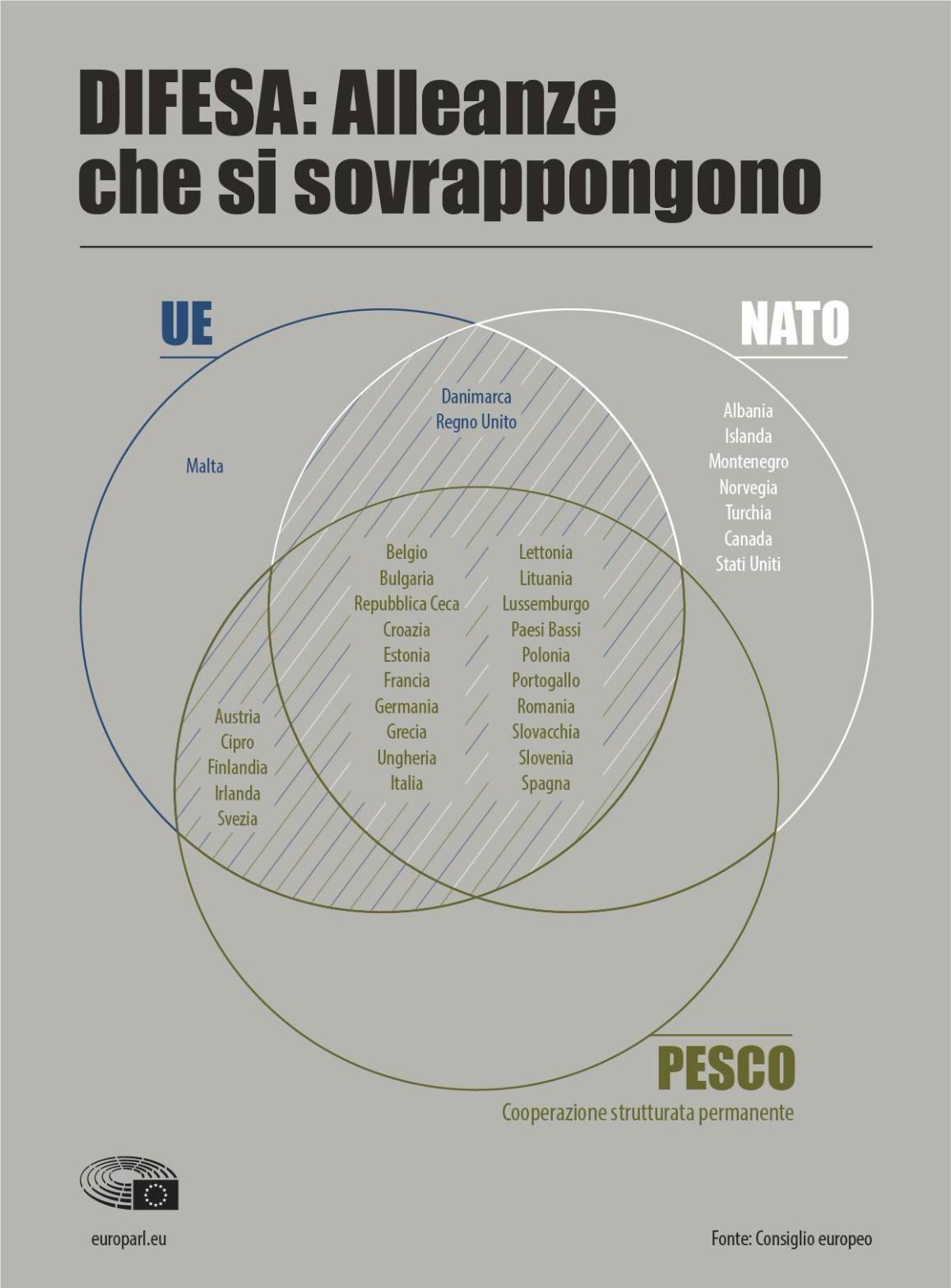 Pesco, l'istituzione centrale per una difesa europea più efficiente