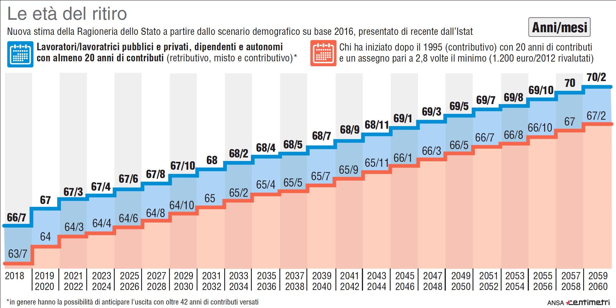 Pensioni, le età del ritiro per uomini e donne