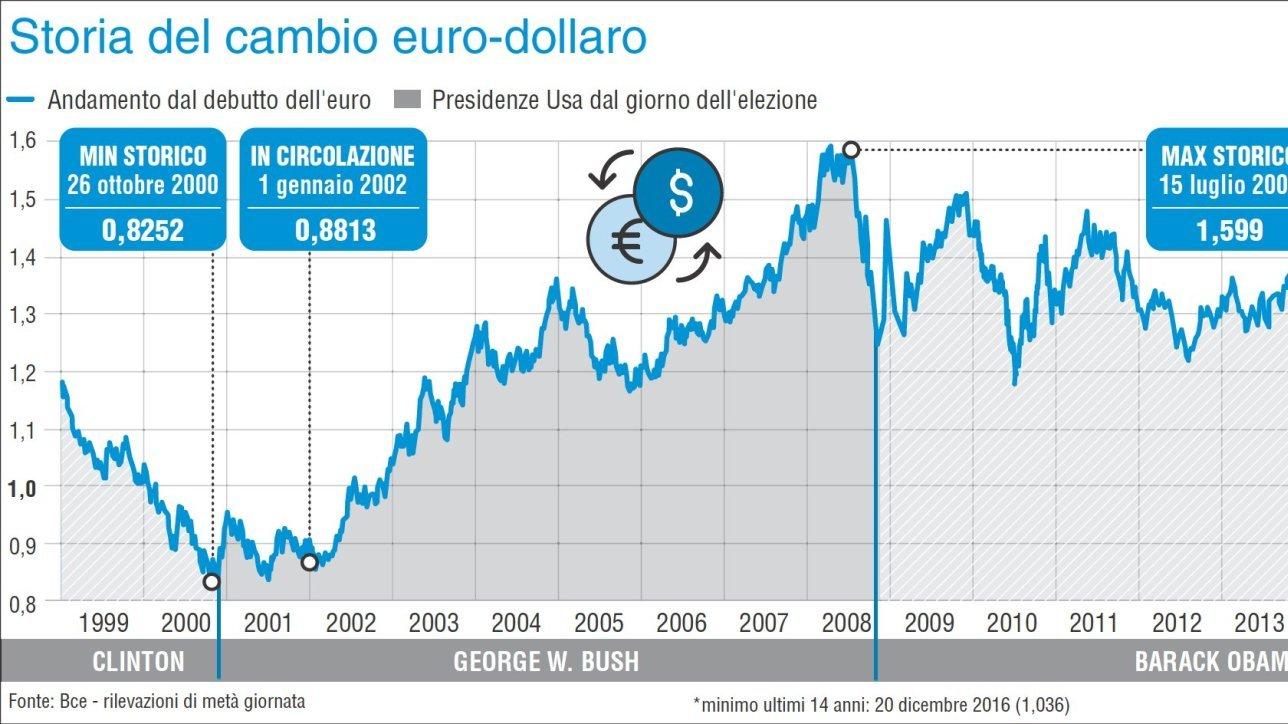 Trading system euro dollaro