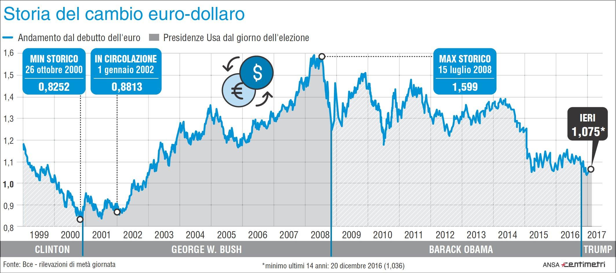 Cambio euro dollaro forexinfo