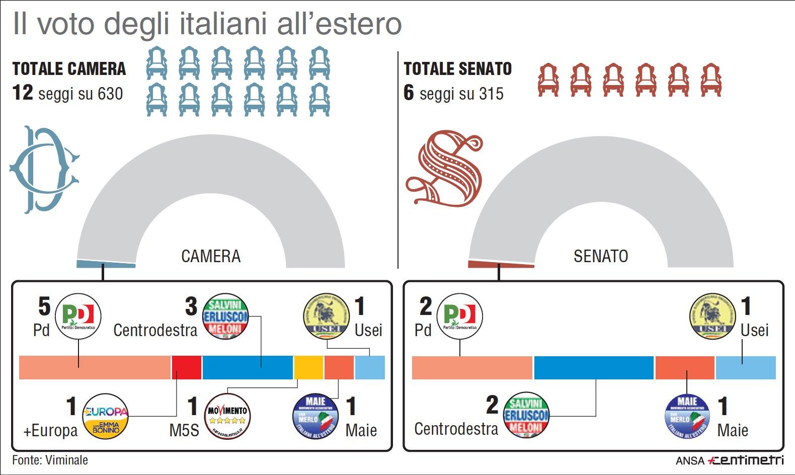 Politiche 2018, il voto degli italiani all estero
