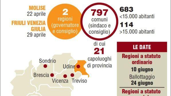 Elezioni regionali, in Molise affluenza alle 12 al 15,17%