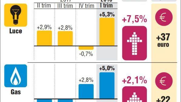 Caro-bollette, Fipac: batosta acqua, gas, luce, in 16 mesi +6%