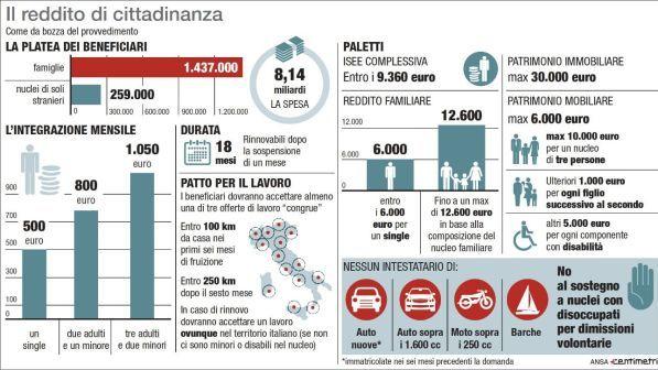 Tecnici: su reddito cittadinanza a stranieri dubbi costituzionalità