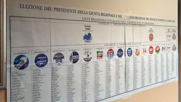 Regionali Molise: vittoria del centrodestra con il 43,5%, M5s al 38,4%