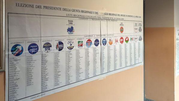 Regionali Molise, scrutinio ancora in corso: centrodestra avanti