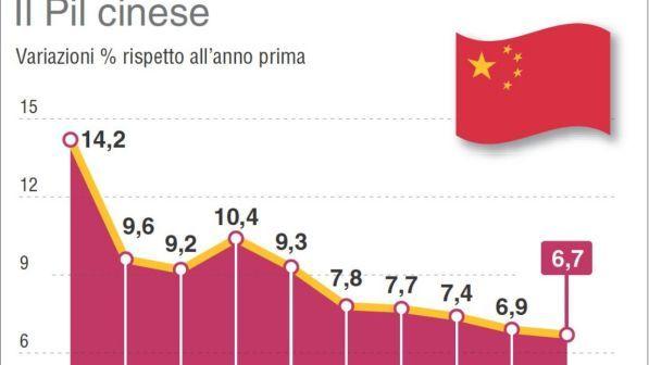 Cina: +1,8% Pil secondo trimestre, +6,7% annuo