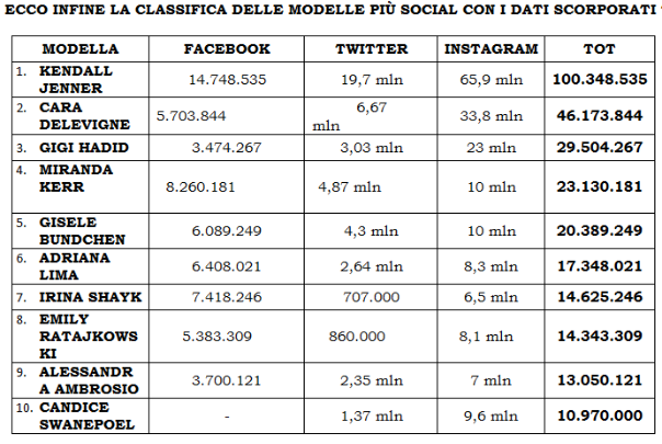 Fashion week, ecco le 10 modelle più social