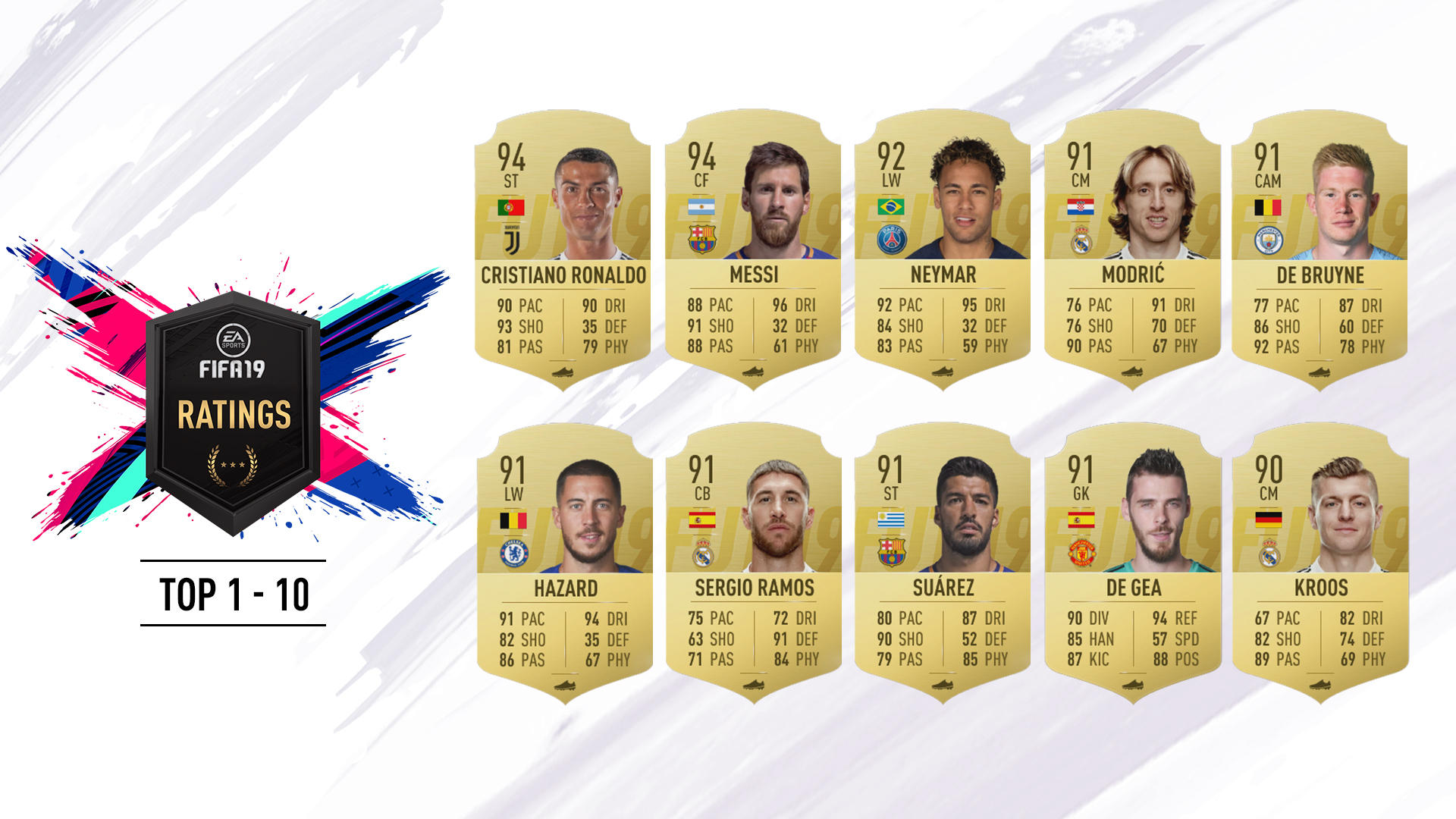 FIFA 19, ecco i dieci calciatori più forti