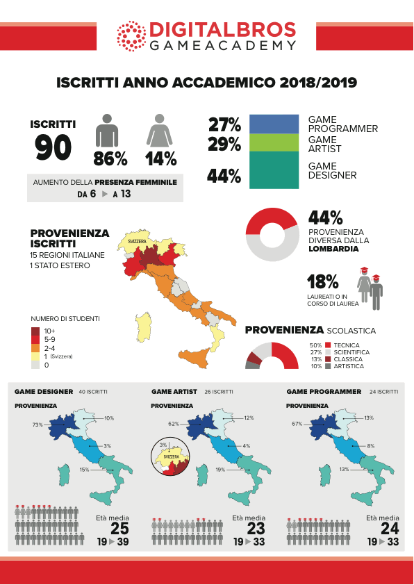 Digital Bros Game Academy, iscrizioni da record per l'Anno Accademico 2018/2019