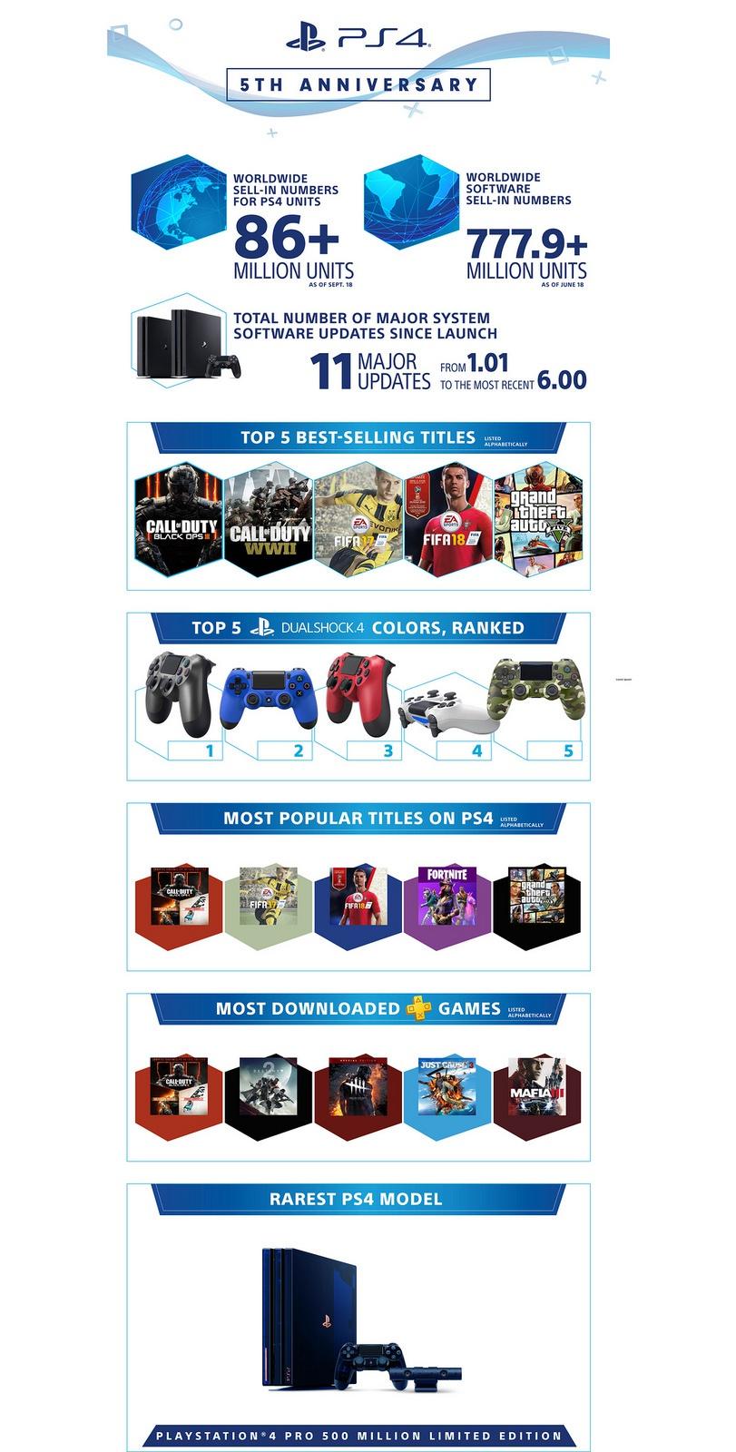 PS4 compie cinque anni, Sony ne riassume i successi