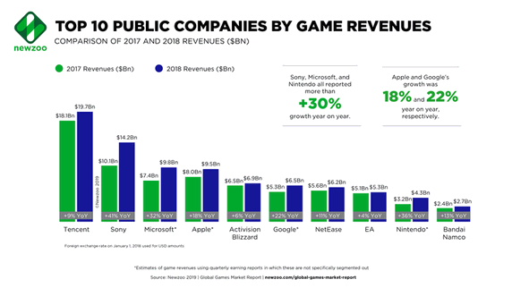 Videogiochi: Google e Apple superano Nintendo ed EA, Tencent batte tutti