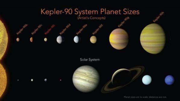 Telescopio Kepler scopre un sosia del Sistema Solare