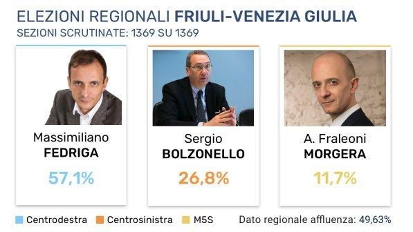 Regionali in Friuli-Venezia Giulia: vince il centrodestra, crollo dei Cinquestelle
