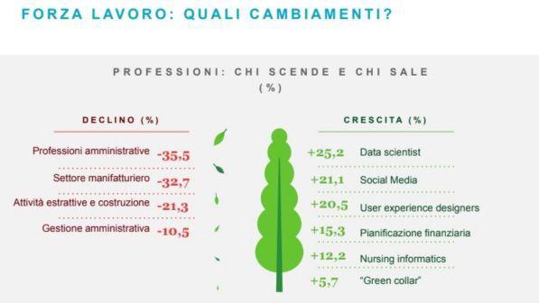 Lavoro, entro cinque anni un impiego su cinque non esisterà più