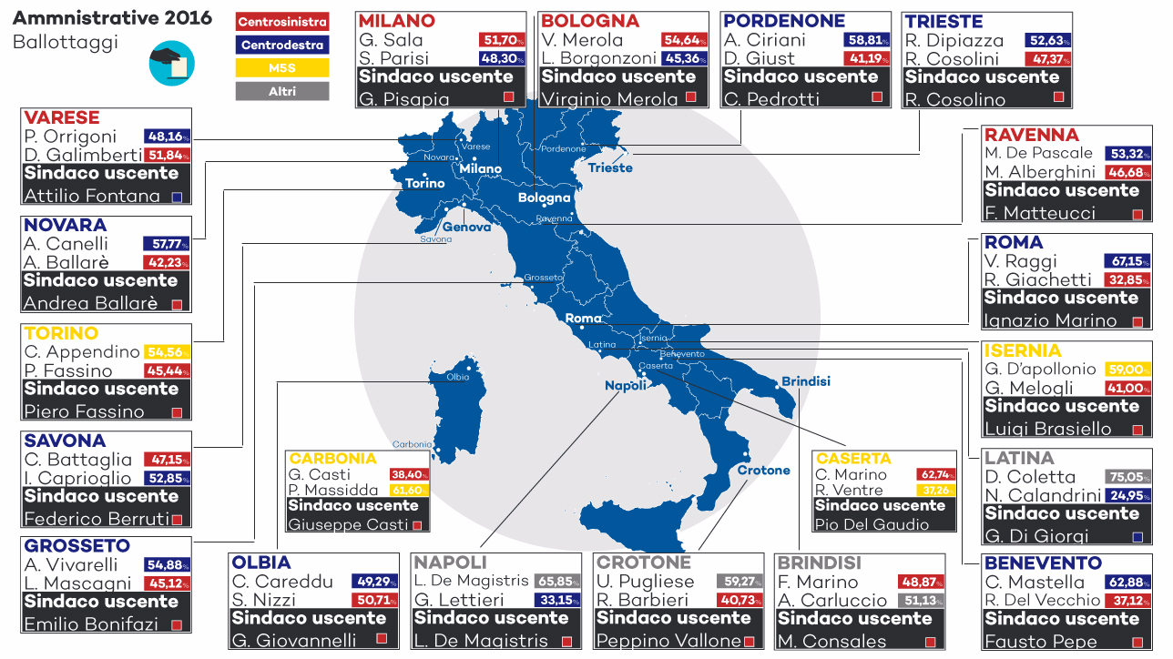 Ballottaggi: M5s conquista Roma e Torino, Sala vince a Milano