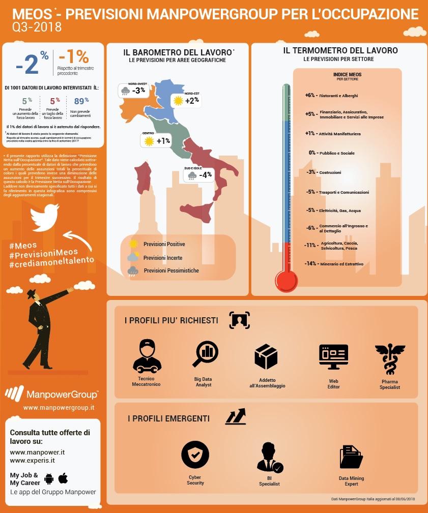 Lavoro, tra luglio e settembre assunzioni stabili con buone chance per Tech e IT
