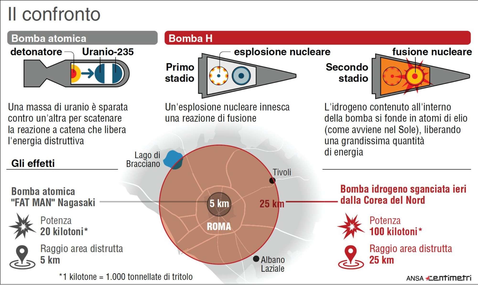 Differenza Tra Bomba Atomica E Bomba H