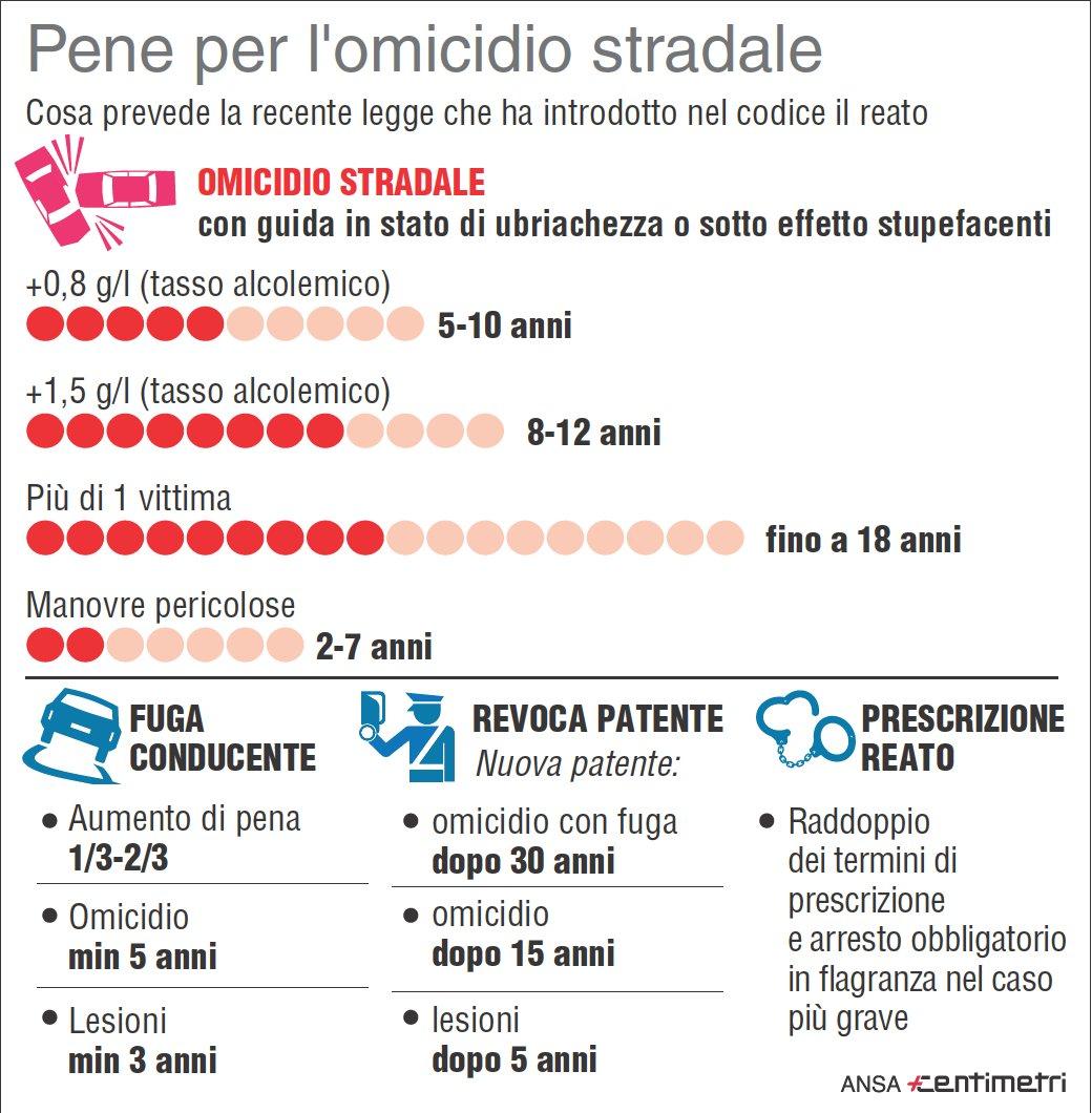 Infografica ANSA Centimetri
