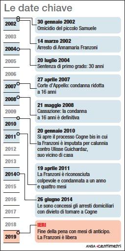 Delitto di Cogne, Franzoni libera: le tappe della vicenda giudiziaria