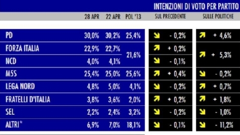 sondaggio tecnè